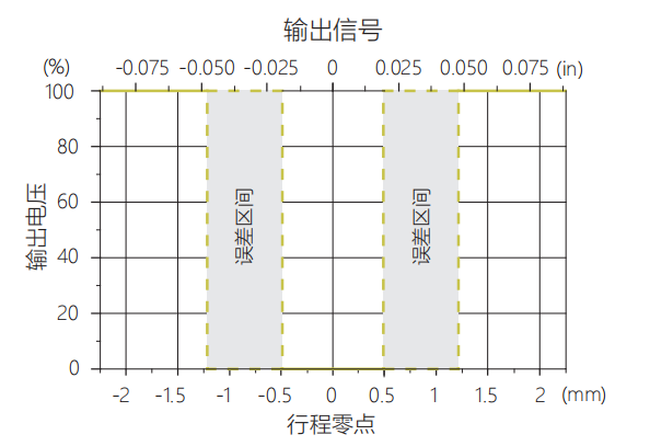 Spool Position Sensor,Speed sensor