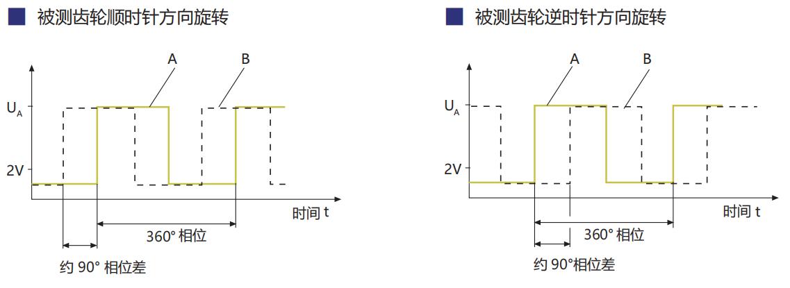 轉速傳感器 閥芯位置傳感器 閥芯位移傳感器 轉速傳感器 閥芯位置傳感器 閥芯位移傳感器