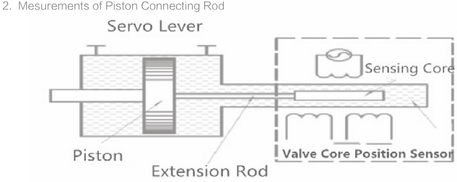 Spool Position Sensor,Speed sensor Spool Position Sensor,Speed sensor